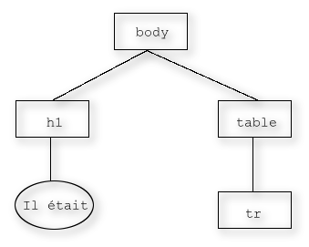 Exemple de représentation du DOM en arbre.